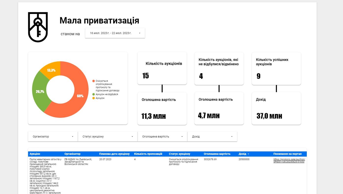 В Україні з’явився дашборд зі статистикою продажу держмайна в реальному часі