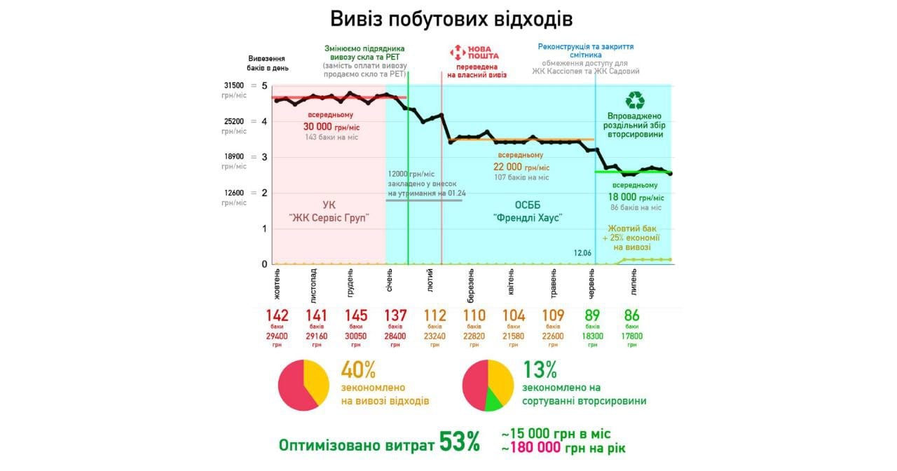 Мешканці київського ЖК економлять 180 тисяч гривень на рік завдяки сортуванню відходів: як це працює