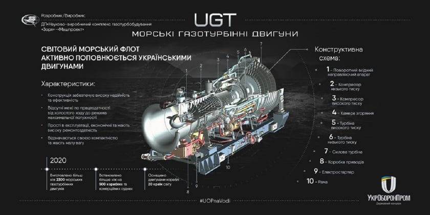 Укроборонпром представив інфокарту морських газотурбінних двигунів