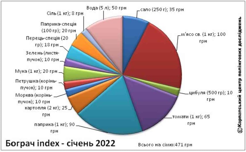Закарпатське ноу-хау: купівельну спроможність визначатимуть за «Бограч-індексом»