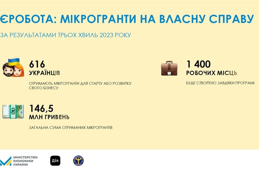 Українці отримають понад 145 млн грн мікрогрантів від держави
