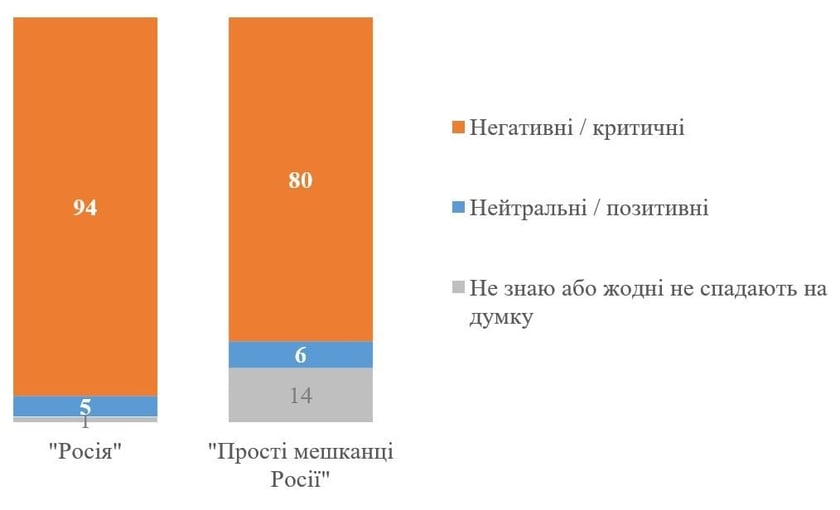 94% українців негативно ставляться до РФ: опитування КМІС