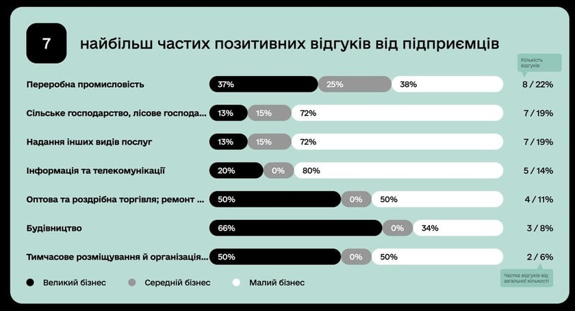 В Україні запустили платформу для оцінювання бізнесу: як скористатися
